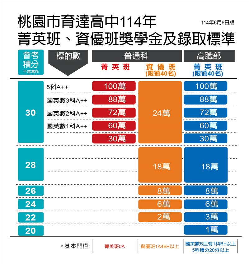 獎學金內容